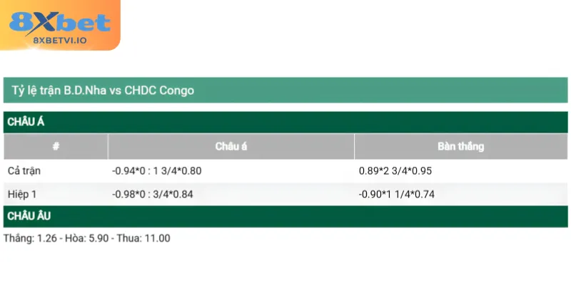 Dữ liệu soi kèo Bồ Đào Nha - CHDC Congo