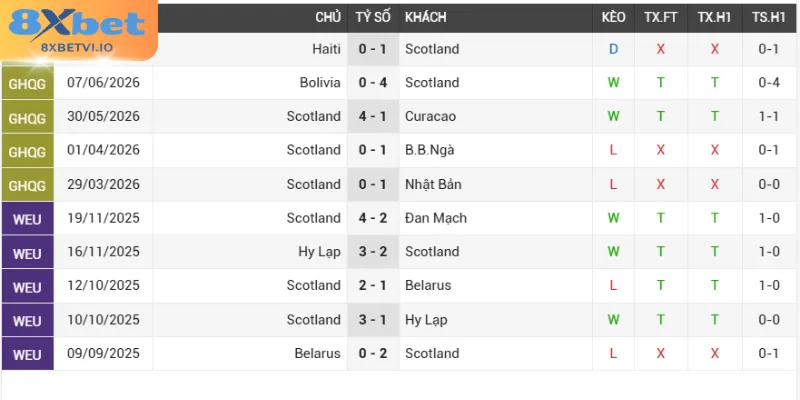 Thành tích thi đấu gần đây của Scotland - Brazil